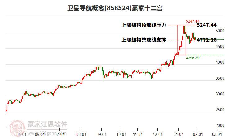 858524衛(wèi)星導(dǎo)航贏家十二宮工具