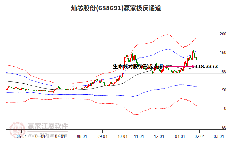 688691燦芯股份贏家極反通道工具