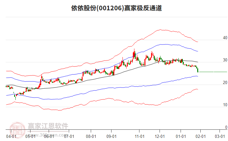 001206依依股份贏家極反通道工具 001206依依股份贏家極反通道工具