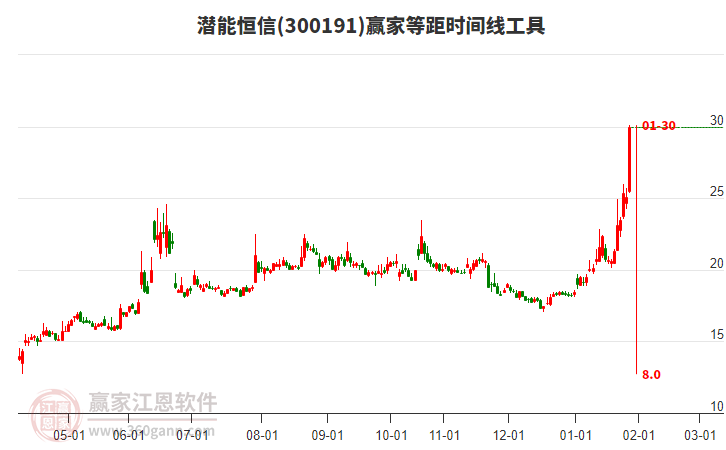 300191潛能恒信等距時間周期線工具 300191潛能恒信等距時間周期線工具