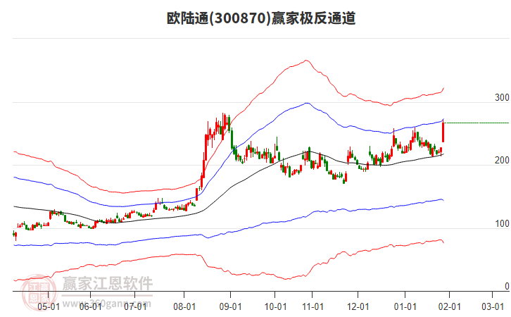 300870歐陸通贏家極反通道工具 300870歐陸通贏家極反通道工具