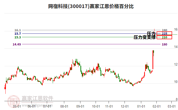 300017網(wǎng)宿科技江恩價格百分比工具