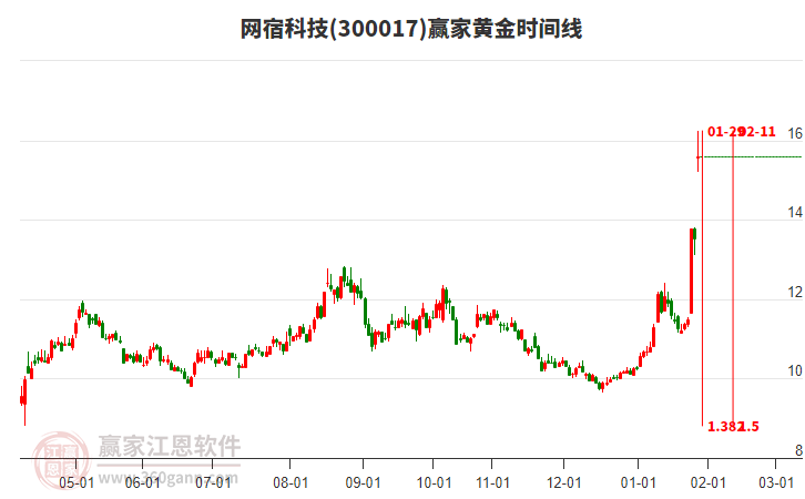 300017網(wǎng)宿科技黃金時間周期線工具