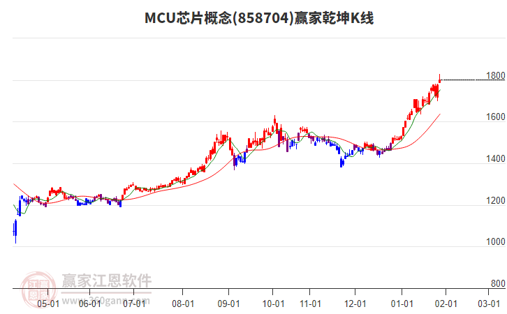858704MCU芯片贏家乾坤K線工具