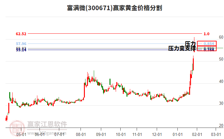 300671富滿微黃金價格分割工具 300671富滿微黃金價格分割工具