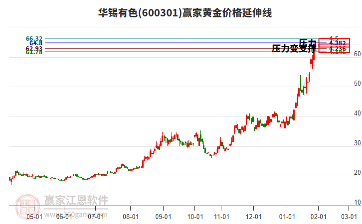 600301華錫有色黃金價格延伸線工具
