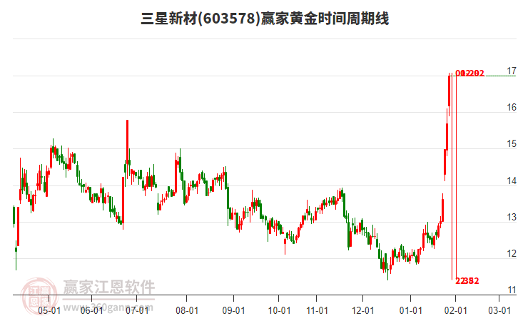603578三星新材黃金時(shí)間周期線工具 603578三星新材黃金時(shí)間周期線工具