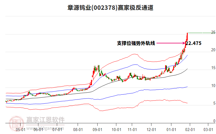 002378章源鎢業(yè)贏家極反通道工具