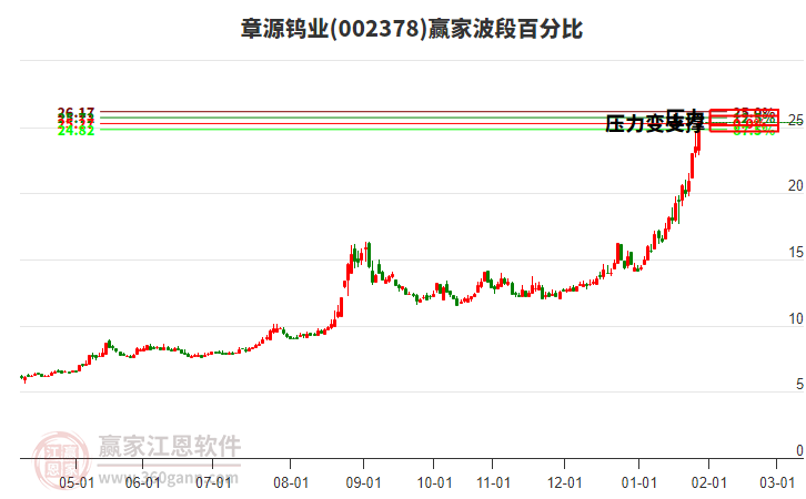 002378章源鎢業(yè)波段百分比工具