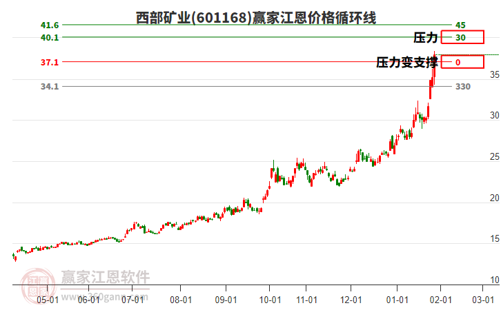 601168西部礦業(yè)江恩價格循環(huán)線工具 601168西部礦業(yè)江恩價格循環(huán)線工具