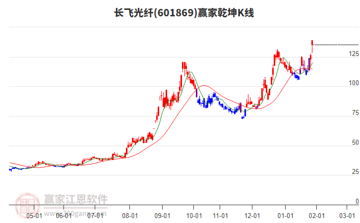 601869長(zhǎng)飛光纖贏家乾坤K線工具 601869長(zhǎng)飛光纖贏家乾坤K線工具