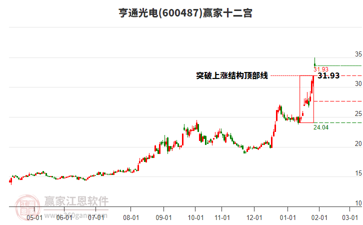 600487亨通光電贏家十二宮工具 600487亨通光電贏家十二宮工具
