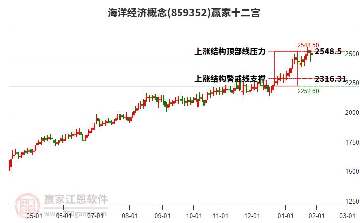 859352海洋經(jīng)濟(jì)贏家十二宮工具 859352海洋經(jīng)濟(jì)贏家十二宮工具