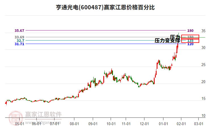 600487亨通光電江恩價(jià)格百分比工具 600487亨通光電江恩價(jià)格百分比工具