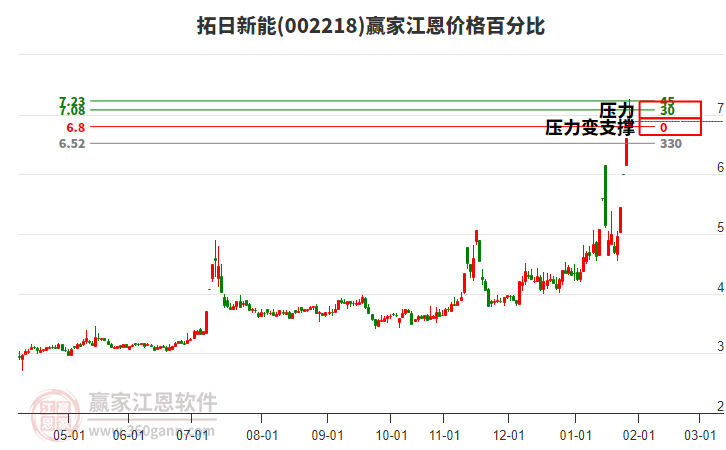 002218拓日新能江恩價(jià)格百分比工具 002218拓日新能江恩價(jià)格百分比工具
