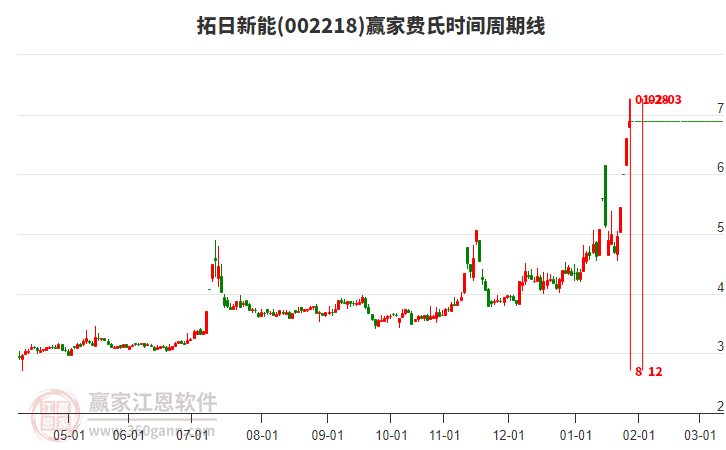 002218拓日新能費(fèi)氏時(shí)間周期線工具 002218拓日新能費(fèi)氏時(shí)間周期線工具