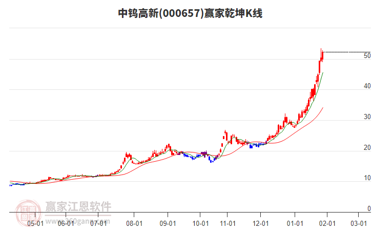 000657中鎢高新贏(yíng)家乾坤K線(xiàn)工具 000657中鎢高新贏(yíng)家乾坤K線(xiàn)工具
