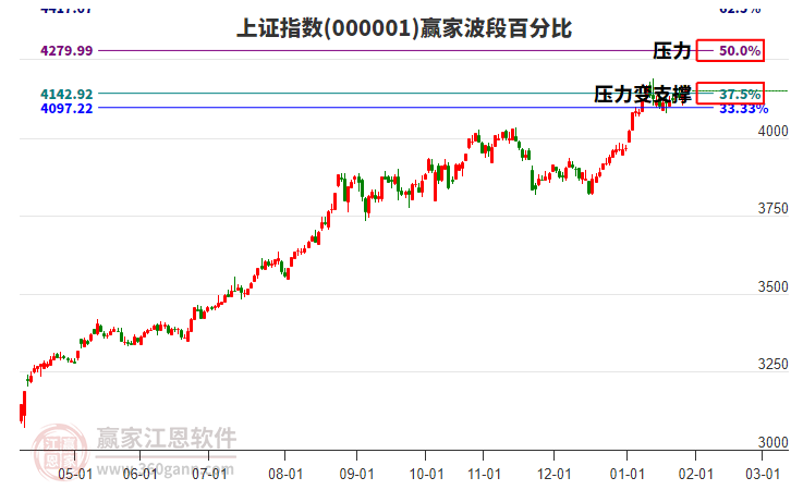 滬指贏家波段百分比工具 滬指贏家波段百分比工具