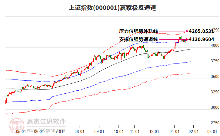 滬指贏家極反通道工具 滬指贏家極反通道工具