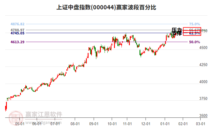 上證中盤指數(shù)贏家波段百分比工具