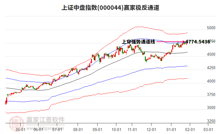 000044上證中盤贏家極反通道工具