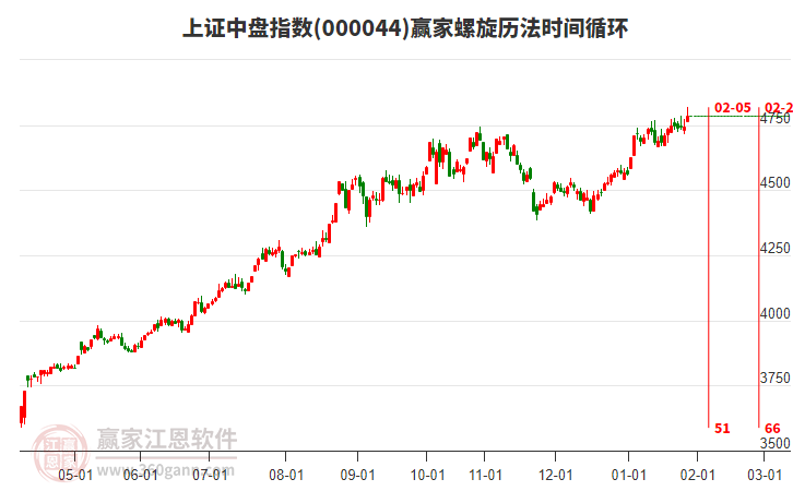 上證中盤指數(shù)贏家螺旋歷法時間循環(huán)工具