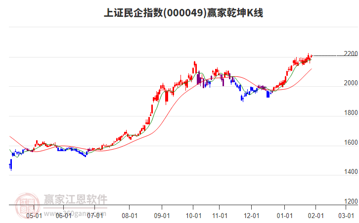 000049上證民企贏家乾坤K線工具