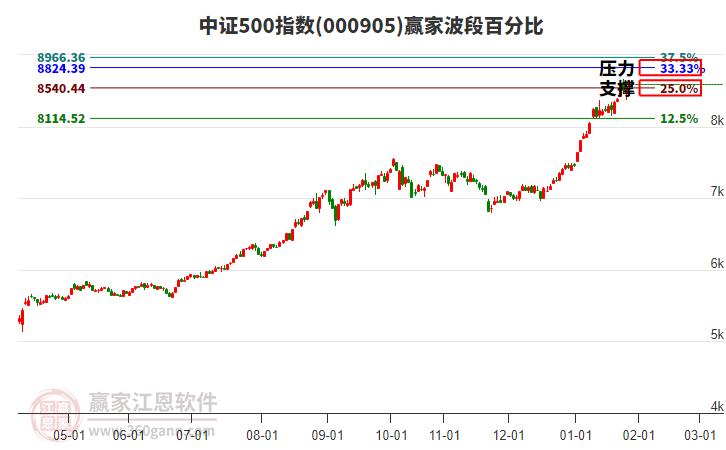 中證500指數(shù)贏家波段百分比工具 中證500指數(shù)贏家波段百分比工具