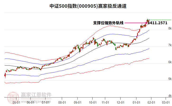000905中證500贏家極反通道工具 000905中證500贏家極反通道工具