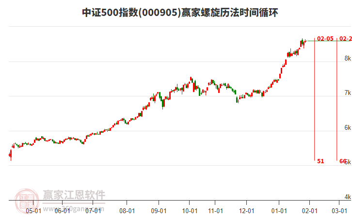 中證500指數(shù)贏家螺旋歷法時(shí)間循環(huán)工具 中證500指數(shù)贏家螺旋歷法時(shí)間循環(huán)工具