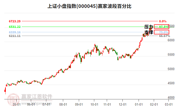 上證小盤指數(shù)贏家波段百分比工具 上證小盤指數(shù)贏家波段百分比工具