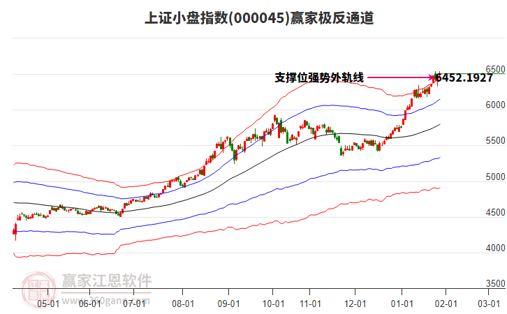 000045上證小盤贏家極反通道工具 000045上證小盤贏家極反通道工具