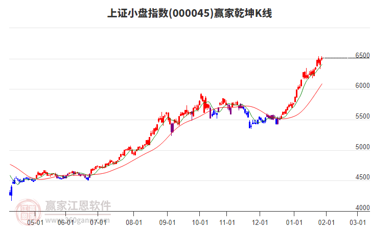 000045上證小盤贏家乾坤K線工具 000045上證小盤贏家乾坤K線工具
