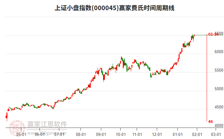 上證小盤指數(shù)贏家費(fèi)氏時(shí)間周期線工具 上證小盤指數(shù)贏家費(fèi)氏時(shí)間周期線工具