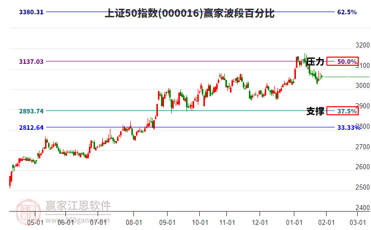 上證50指數(shù)贏家波段百分比工具 上證50指數(shù)贏家波段百分比工具