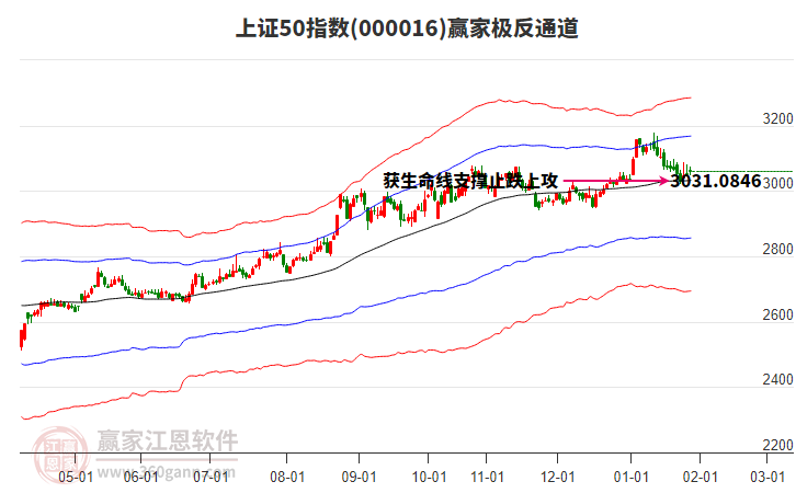 000016上證50贏家極反通道工具 000016上證50贏家極反通道工具