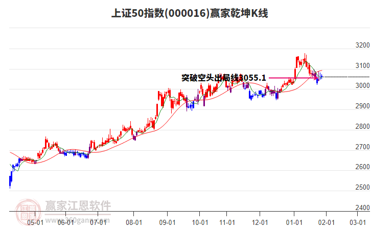 000016上證50贏家乾坤K線工具 000016上證50贏家乾坤K線工具