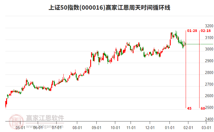 上證50指數(shù)贏家江恩周天時間循環(huán)線工具 上證50指數(shù)贏家江恩周天時間循環(huán)線工具