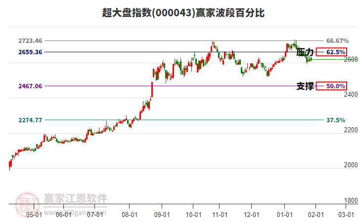 超大盤指數(shù)贏家波段百分比工具