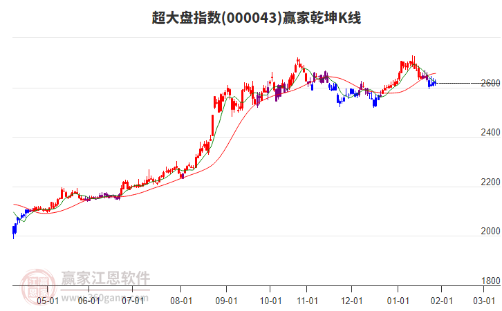 000043超大盤贏家乾坤K線工具