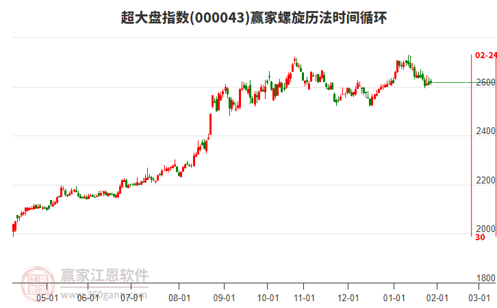 超大盤指數(shù)贏家螺旋歷法時間循環(huán)工具