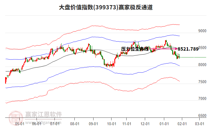 399373大盤價(jià)值贏家極反通道工具 399373大盤價(jià)值贏家極反通道工具