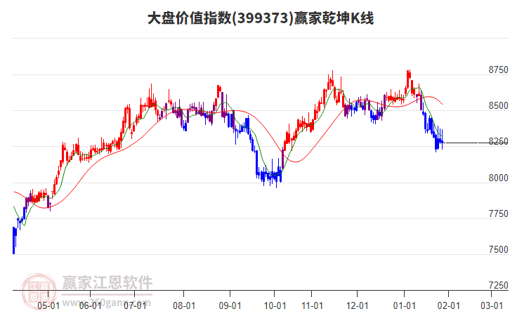 399373大盤價(jià)值贏家乾坤K線工具 399373大盤價(jià)值贏家乾坤K線工具