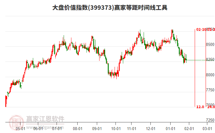 大盤價(jià)值指數(shù)贏家等距時(shí)間周期線工具 大盤價(jià)值指數(shù)贏家等距時(shí)間周期線工具