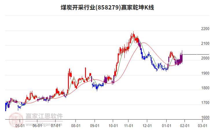 858279煤炭開采贏家乾坤K線工具