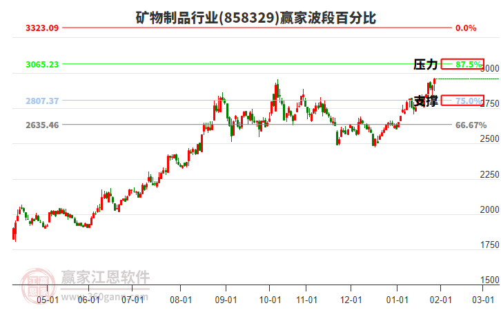 礦物制品行業(yè)贏家波段百分比工具 礦物制品行業(yè)贏家波段百分比工具