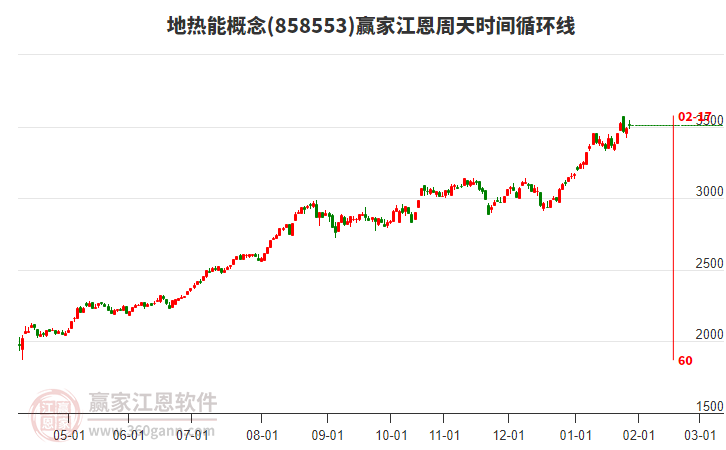 地?zé)崮芨拍钰A家江恩周天時(shí)間循環(huán)線工具