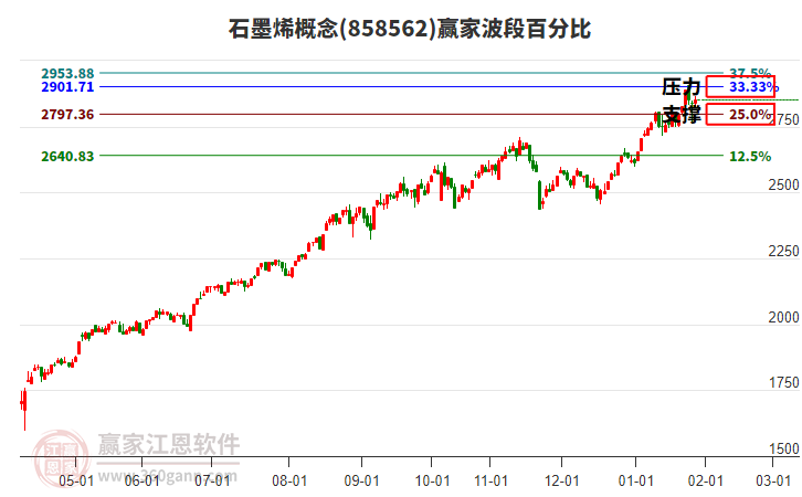 石墨烯概念贏家波段百分比工具 石墨烯概念贏家波段百分比工具