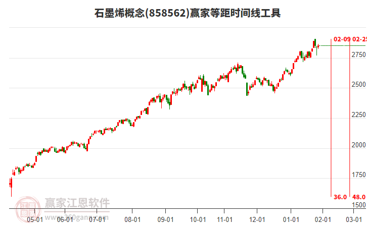 石墨烯概念贏家等距時(shí)間周期線工具 石墨烯概念贏家等距時(shí)間周期線工具