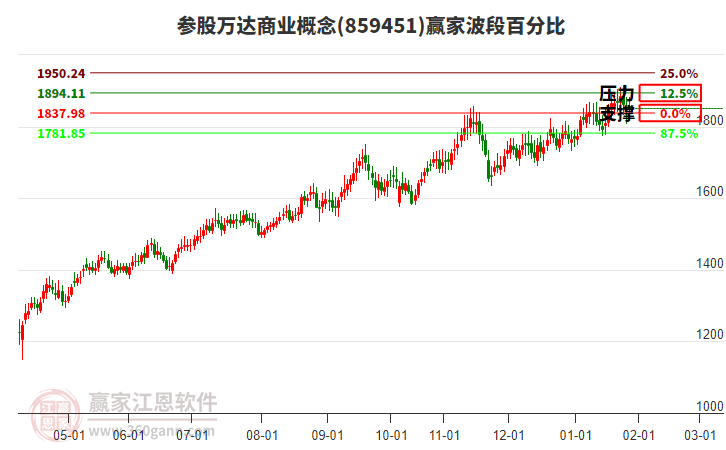 參股萬達(dá)商業(yè)概念贏家波段百分比工具 參股萬達(dá)商業(yè)概念贏家波段百分比工具
